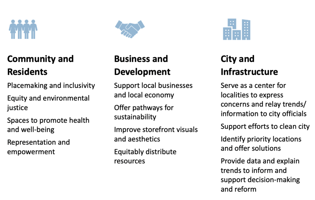 Sector 1: Community and Residents.
Placemaking and inclusivity.
Equity and environmental justice.
Spaces to promote health and well-being.
Representation and empowerment.
Sector 2: Business and Development.
Support local businesses and local economy. 
Offer pathways for sustainability. 
Improve storefront visuals and aesthetics. 
Equitably distribute resources. 
Sector 3: City and Infrastructure. 
Serve as a center for localities to express concerns and relay trends/information to city officials. 
Support efforts to clean the city. 
Identify priority locations and offer solutions. 
Provide data and explain trends to inform and support decision-making and reform. 